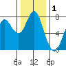 Warrenton tide chart for Sunday, December 1, 2024