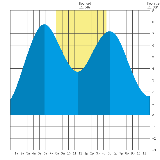 Warrenton tide chart for Saturday, December 21, 2024