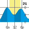 Warrenton tide chart for Saturday, December 21, 2024