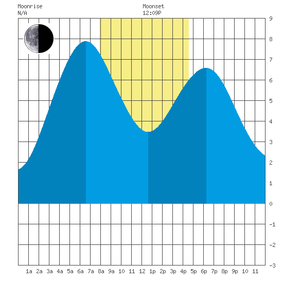 Warrenton tide chart for Sunday, December 22, 2024