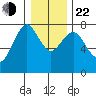Warrenton tide chart for Sunday, December 22, 2024