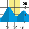 Warrenton tide chart for Monday, December 23, 2024