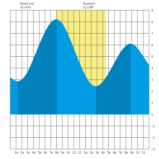Warrenton tide chart for Tuesday, December 24, 2024