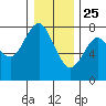 Warrenton tide chart for Wednesday, December 25, 2024