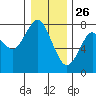 Warrenton tide chart for Thursday, December 26, 2024