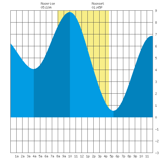 Warrenton tide chart for Friday, December 27, 2024