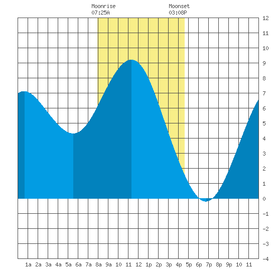 Warrenton tide chart for Sunday, December 29, 2024