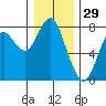 Warrenton tide chart for Sunday, December 29, 2024