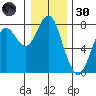 Warrenton tide chart for Monday, December 30, 2024