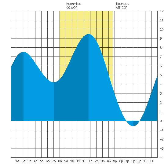 Warrenton tide chart for Tuesday, December 31, 2024