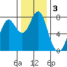 Warrenton tide chart for Tuesday, December 3, 2024