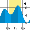 Warrenton tide chart for Wednesday, December 4, 2024