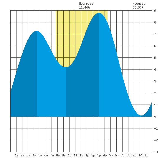 Warrenton tide chart for Thursday, December 5, 2024