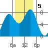 Warrenton tide chart for Thursday, December 5, 2024