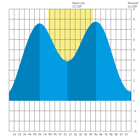 Warrenton tide chart for Saturday, December 7, 2024