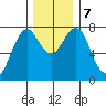 Warrenton tide chart for Saturday, December 7, 2024