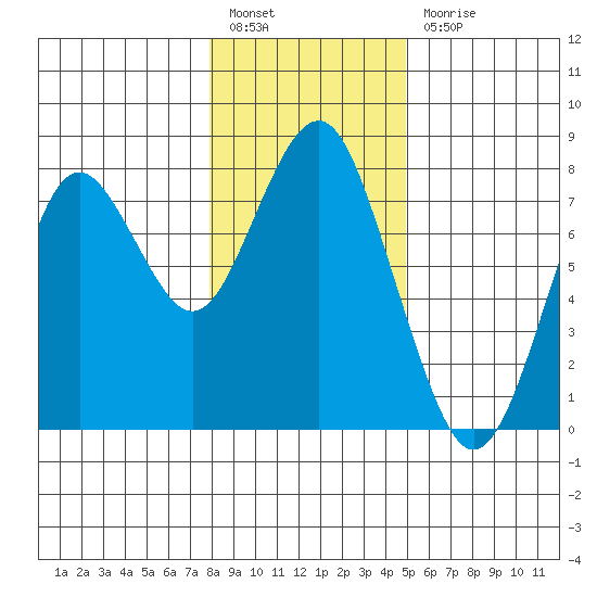 Warrenton tide chart for Tuesday, January 14, 2025