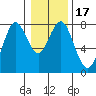 Warrenton tide chart for Friday, January 17, 2025