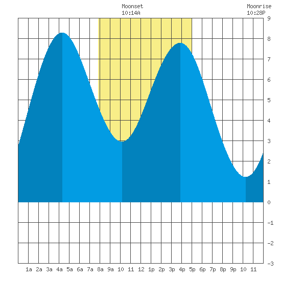 Warrenton tide chart for Saturday, January 18, 2025