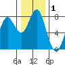 Warrenton tide chart for Wednesday, January 1, 2025