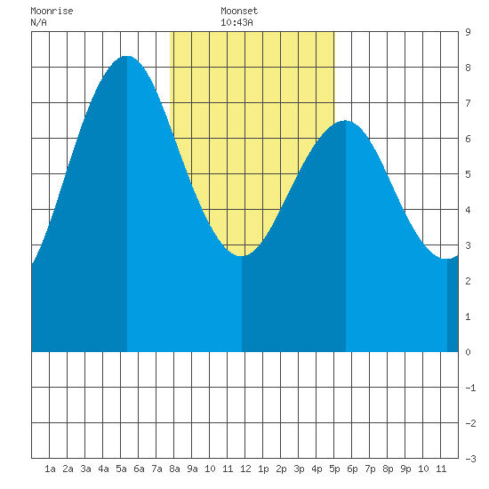 Warrenton tide chart for Monday, January 20, 2025