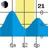 Warrenton tide chart for Tuesday, January 21, 2025