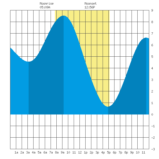 Warrenton tide chart for Saturday, January 25, 2025