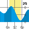 Warrenton tide chart for Saturday, January 25, 2025