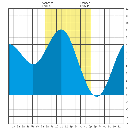 Warrenton tide chart for Monday, January 27, 2025