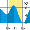 Warrenton tide chart for Monday, January 27, 2025
