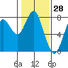 Warrenton tide chart for Tuesday, January 28, 2025