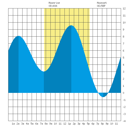 Warrenton tide chart for Thursday, January 30, 2025