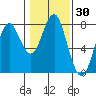 Warrenton tide chart for Thursday, January 30, 2025