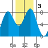 Warrenton tide chart for Friday, January 3, 2025