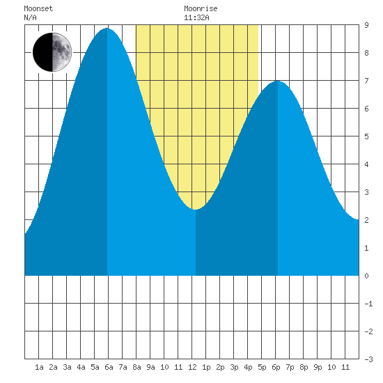 Warrenton tide chart for Monday, January 6, 2025