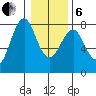 Warrenton tide chart for Monday, January 6, 2025