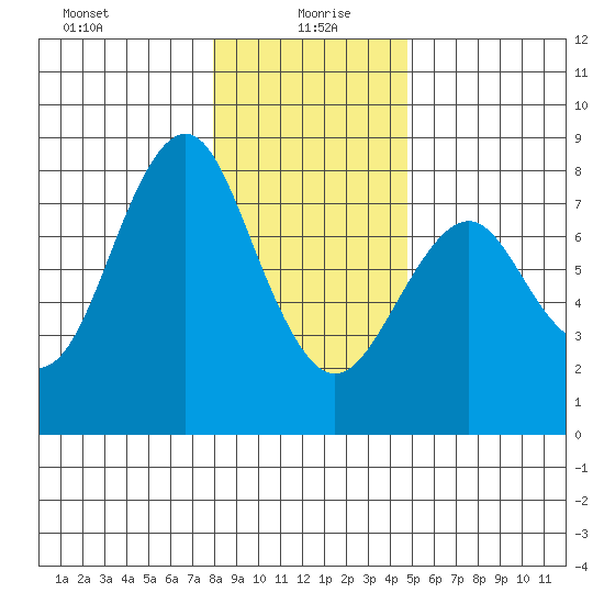 Warrenton tide chart for Tuesday, January 7, 2025