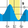 Warrenton tide chart for Thursday, January 9, 2025