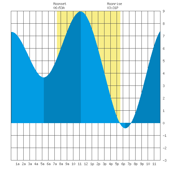 Warrenton tide chart for Monday, February 10, 2025