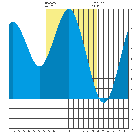 Warrenton tide chart for Tuesday, February 11, 2025