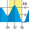 Warrenton tide chart for Tuesday, February 11, 2025
