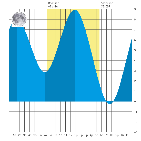 Warrenton tide chart for Wednesday, February 12, 2025