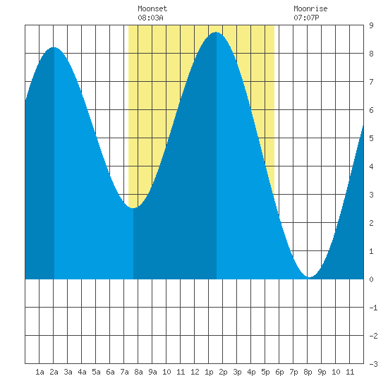 Warrenton tide chart for Thursday, February 13, 2025