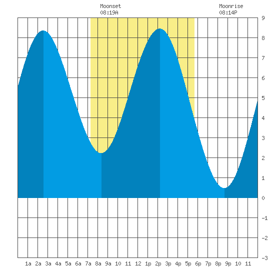 Warrenton tide chart for Friday, February 14, 2025