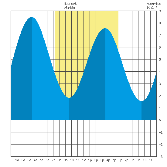 Warrenton tide chart for Sunday, February 16, 2025