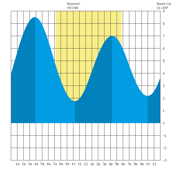 Warrenton tide chart for Monday, February 17, 2025