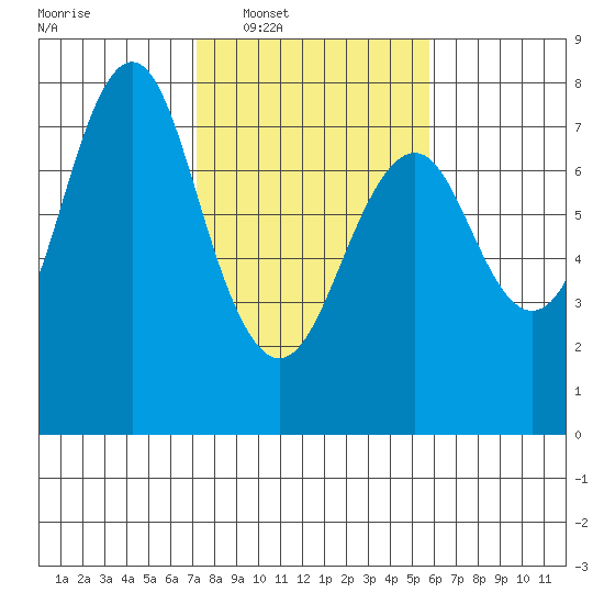 Warrenton tide chart for Tuesday, February 18, 2025