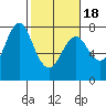 Warrenton tide chart for Tuesday, February 18, 2025