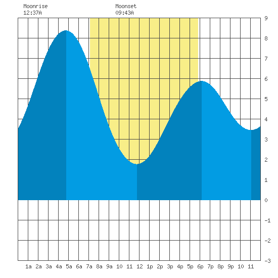 Warrenton tide chart for Wednesday, February 19, 2025