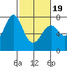 Warrenton tide chart for Wednesday, February 19, 2025
